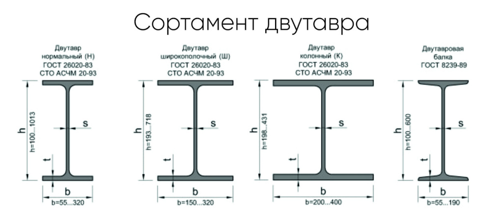 обозначение двутавра